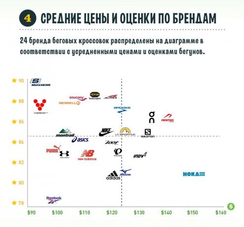 Kiválasztása a legjobb futócipő. Átlagárai és becsléseket márka