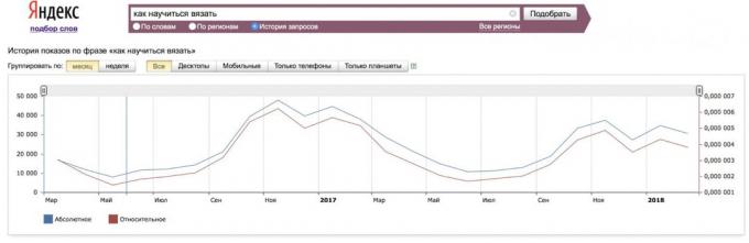 hogyan kell elemezni a kereslet a tanfolyam wordstat