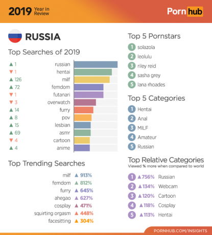 Pornhub 2019: Oroszország statisztikája