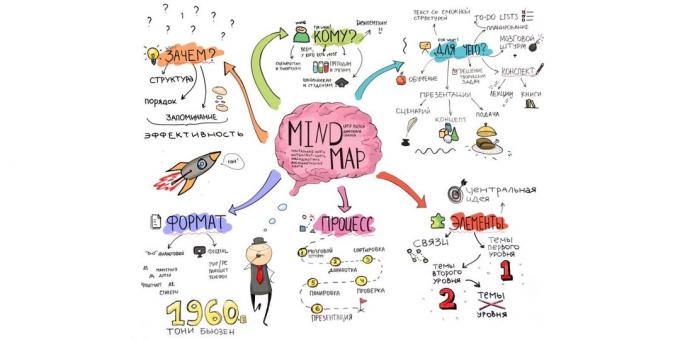 Mi Mind Mapping