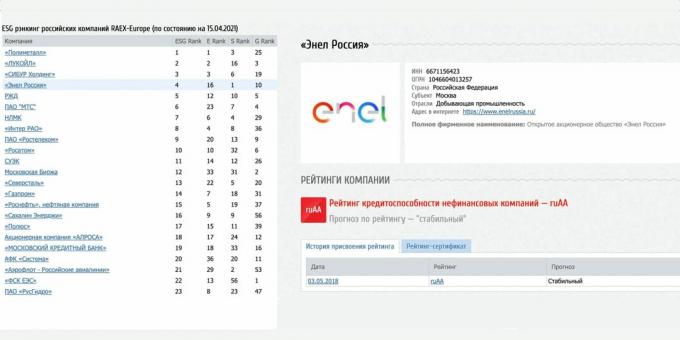 ESG-besorolás és dinamikája az Enel Russia számára, $ ENRU, 2021 május