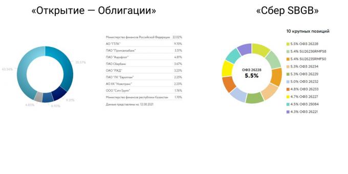 Az Otkritie - kötvények és a Sber SBGB alapok összehasonlítása. Ezek közé tartoznak az OFZ -ek.