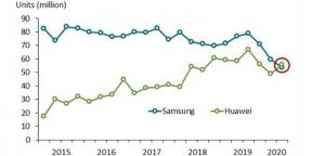 A Huawei először előzte meg a Samsungot az okostelefonok piacán