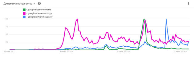 Menetrend népszerűsége hang lekérdezések Google Trends