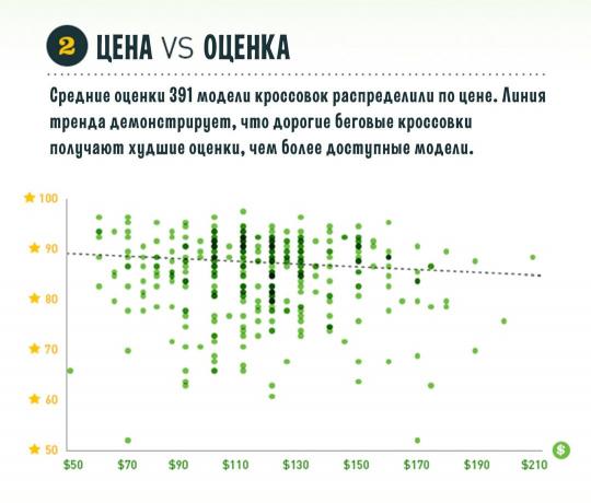 Kiválasztása a legjobb futócipő. Ár vs pontszám