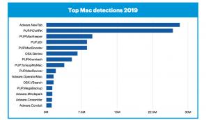 Szakértők: A Mac-ek kétszer nagyobb eséllyel kapnak vírusokat, mint a Windows PC-k