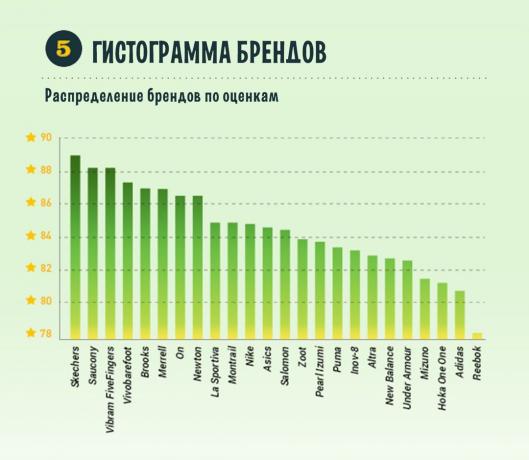 Kiválasztása a legjobb futócipő. hisztogram márka