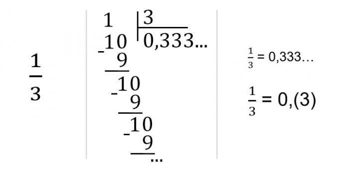 Ha periodikus töredéket kap, tegye zárójelbe az ismétlődő számot
