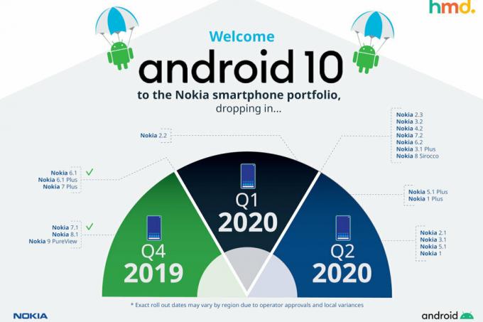A Nokia elmondta, mely okostelefonok kapják meg az Android 10-et 2020 első felében
