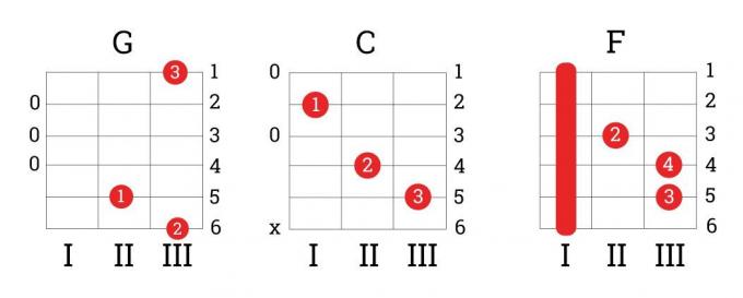 Hogyan lehet megtanulni gitározni: akkordok G, C, F