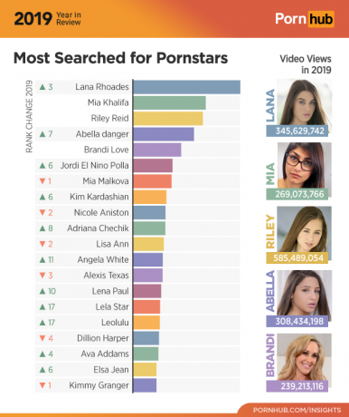 Pornhub 2019: Legnépszerűbb színésznők