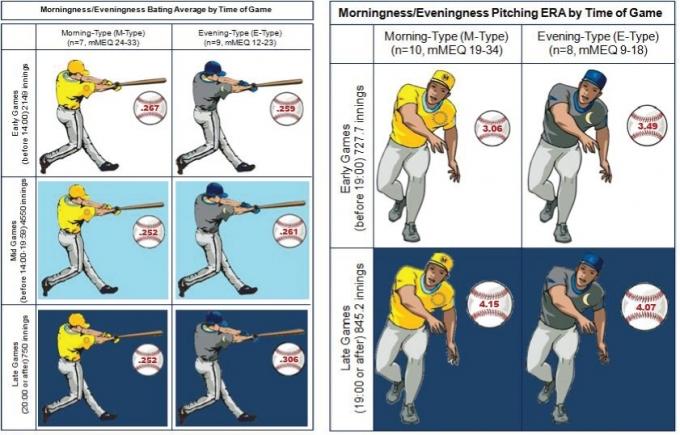 Eredmények baseball chronotype függően eltérő a játék ideje. A játékosok-bagoly kedvezően a pacsirták (c) fotó www.aasmnet.org