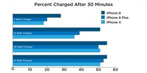 Mi a vád iPhone X, iPhone és az iPhone 8 8 Plus a leggyorsabb