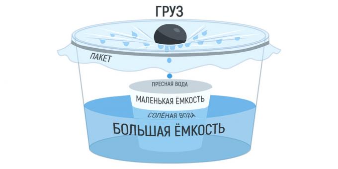 túlélni a tengerben: hogyan lehet a friss vizet