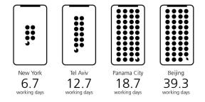 New Yorktól Moszkváig: hány napot kell dolgozniuk, hogy vásárolni iPhone X
