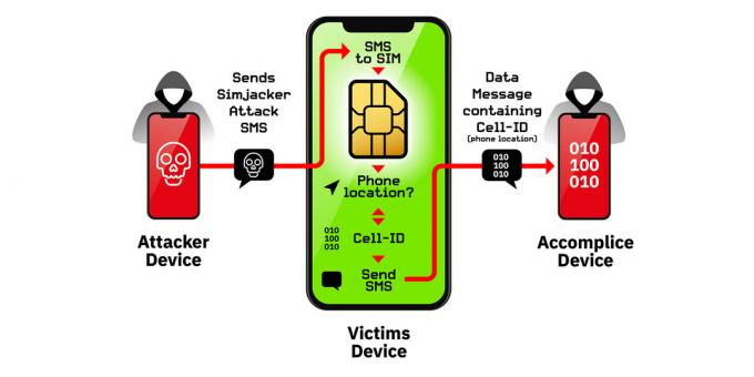 A működési elve a sebezhetőséget SIM-kártyák Simjacker