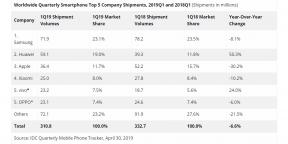 Apple a piros, a Huawei a fekete: a globális statisztikákat értékesítése okostelefonok