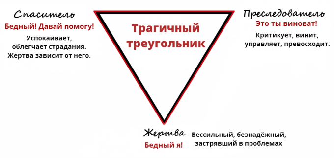 áldozat pszichológia: a tragikus Triangle