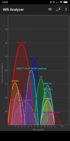 sebességű Wi-Fi: Wifi Analyzer