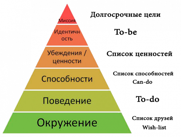 Kommunikációs logikai szintek a piramis és listák