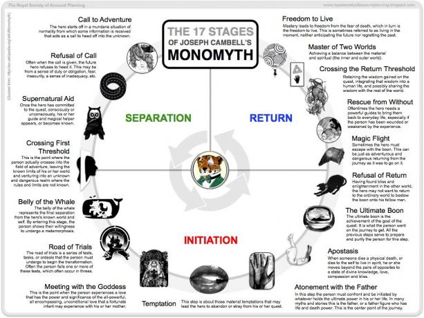 A könyv „Amerikai Istenek”, és a névadó TV sorozat: monomyth