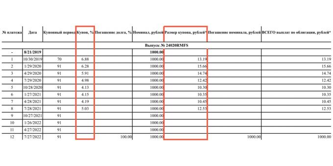 A jövőbeli OFZ-PK kuponok ismeretlenek, de a kibocsátó közzéteszi a már kifizetett kuponok árfolyamát és rubel értékét. A jegybank árfolyamának megfelelően változnak.