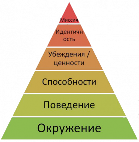 Piramis logikai szintek